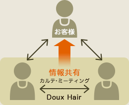 Doux Hairの体制